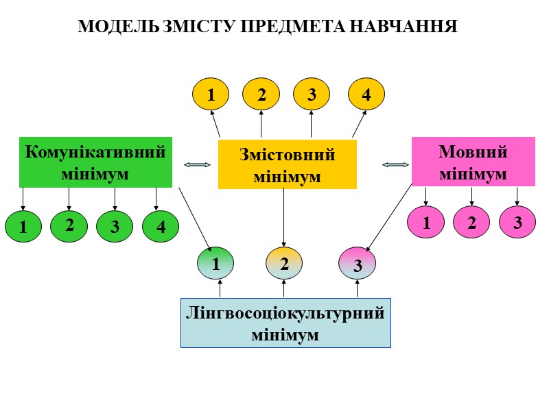 МОДЕЛЬ ЗМІСТУ ПРЕДМЕТА НАВЧАННЯ Комунікативний мінімум Змістовний мінімум Мовний мінімум Лінгвосоціокультурний мінімум 1 2